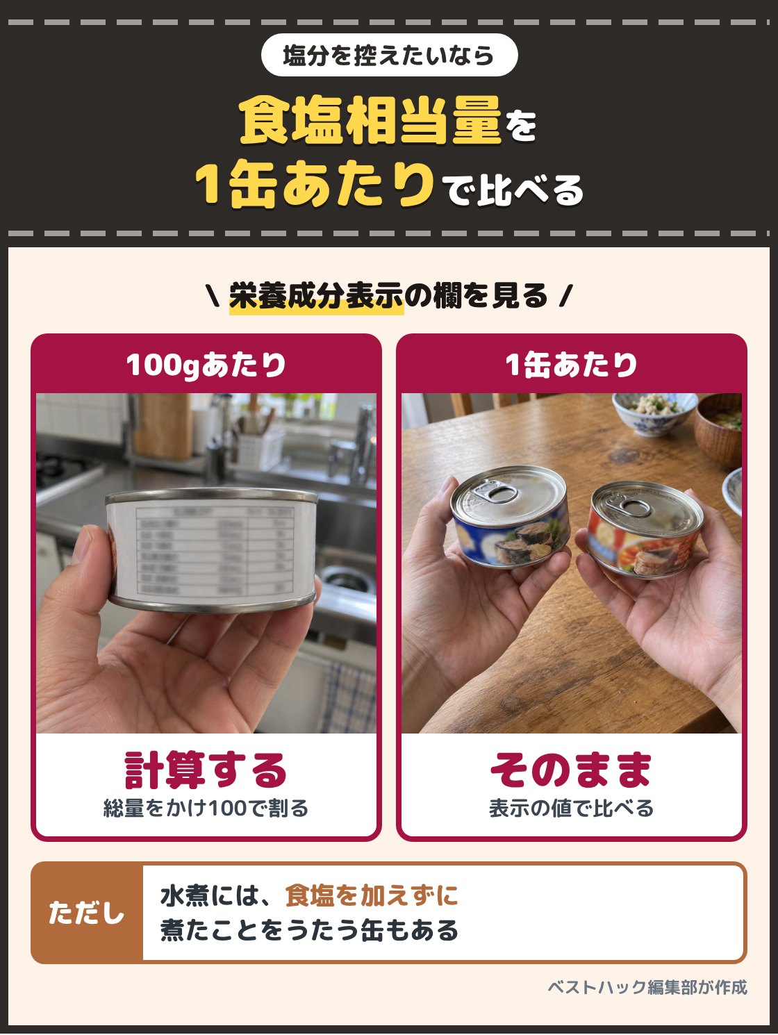 缶の栄養成分表示を見る写真と、2つの缶を並べて見比べる写真。塩分を控えたいなら、栄養成分表示の食塩相当量を1缶あたりの値にそろえて比べ、100gあたりの値は内容総量をかけて100で割る