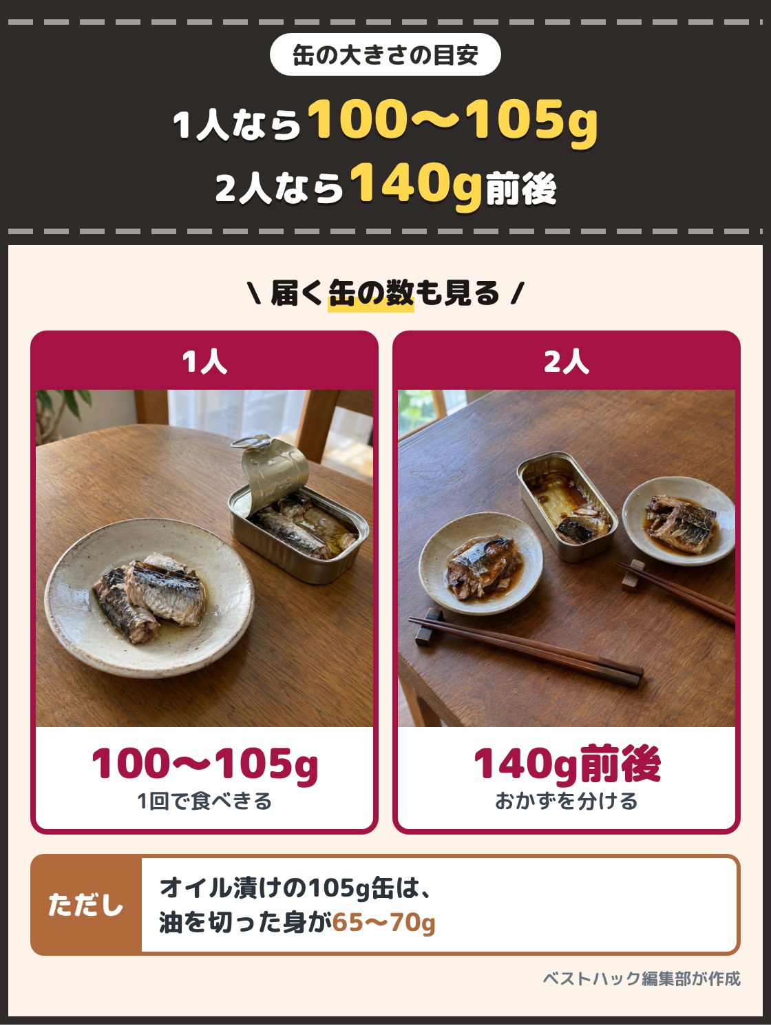 小皿1枚にいわしを盛った写真と、小皿2枚にいわしを分けた写真。1人で1回に食べきるなら100gから105g、2人で分けるなら140g前後の缶で、オイル漬けの105g缶は油を切った身が65gから70g。通販では届く缶の数も見る
