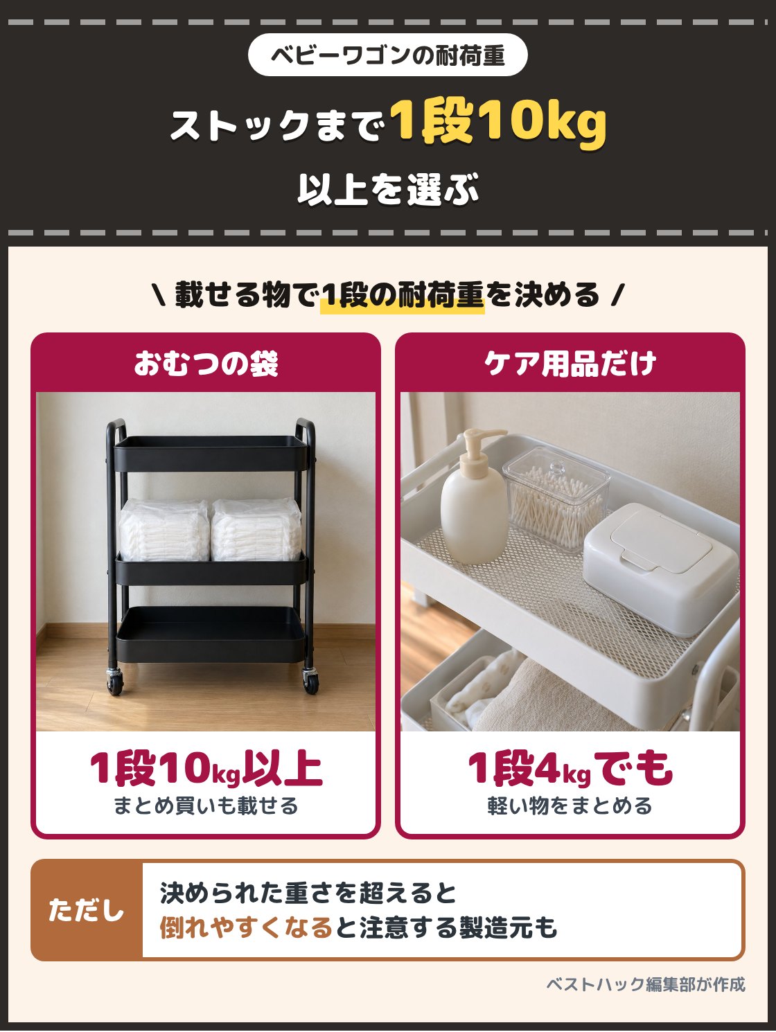 おむつの袋を載せたワゴンの段と、ケア用品だけを入れたワゴンの段の写真。まとめ買いのおむつまで載せるなら1段10kg以上、ケア用品だけなら1段4kgの型でも間に合う。決められた重さを超えると倒れやすくなると注意する製造元もある